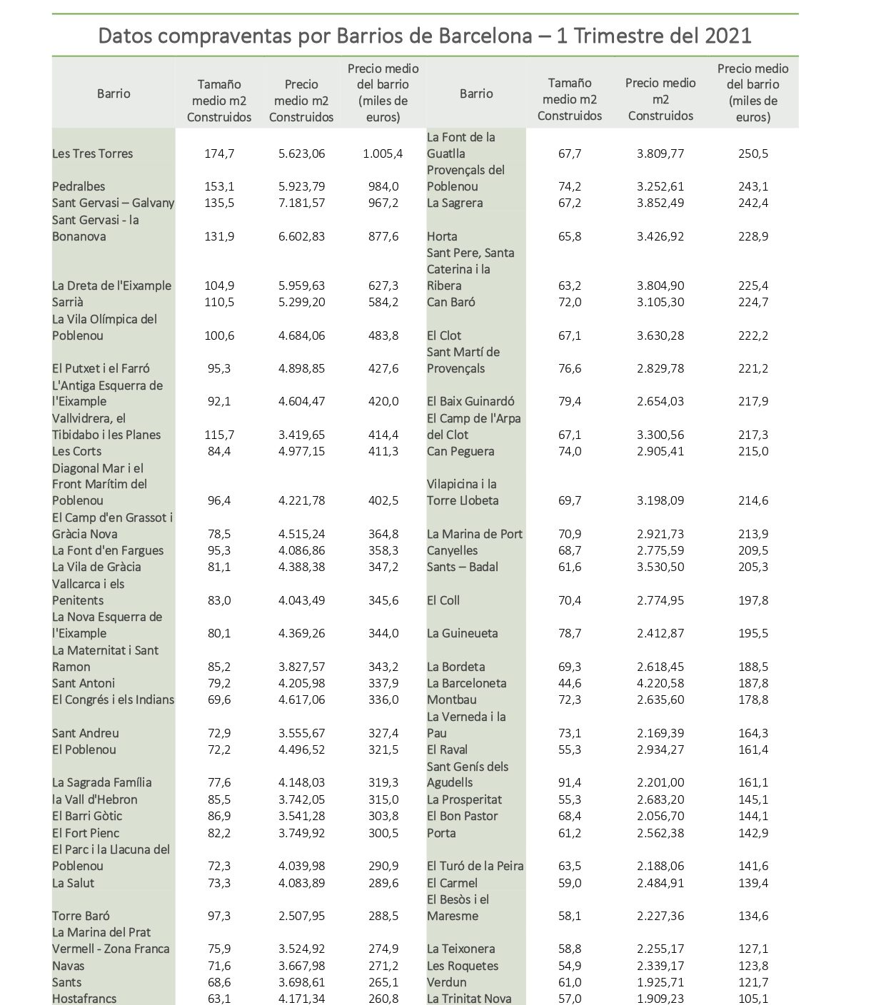 Gráfico comparativo de compraventas en barrios de Barcelona