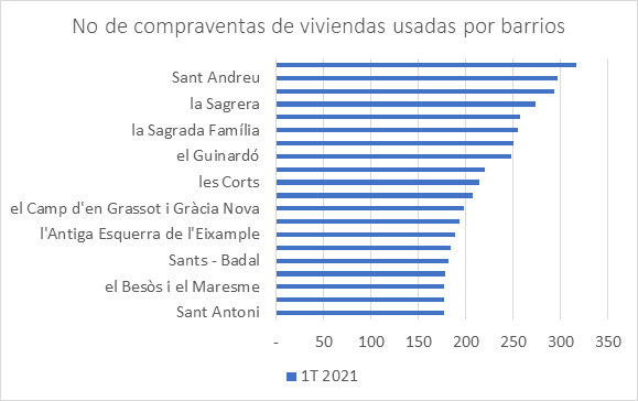 Número de compraventas de viviendas usadas por barrios