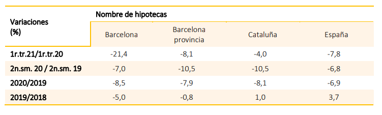 Variación de las hipotecas