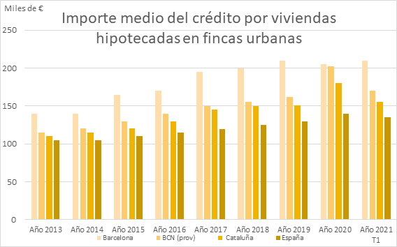 Importe medio del crédito por viviendas hipotecadas en fincas urbanas