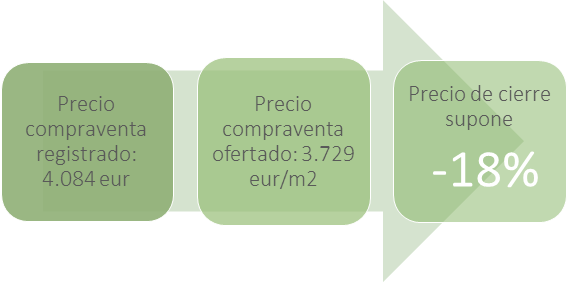 Precio de compraventa